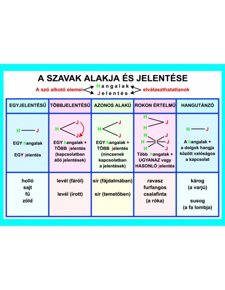 A szavak alakja és jelentése