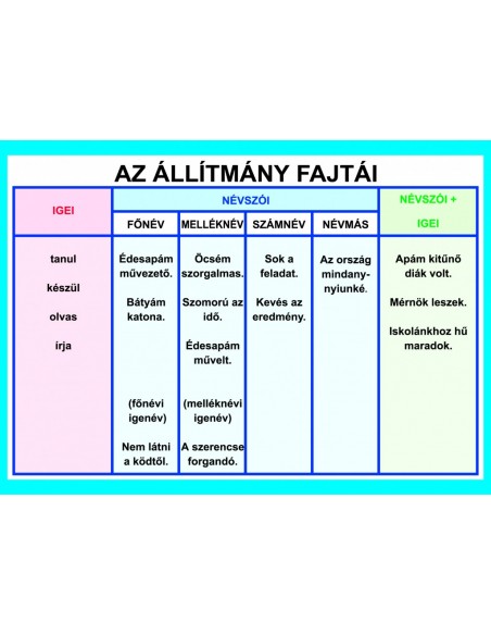 Az állítmány fajtái