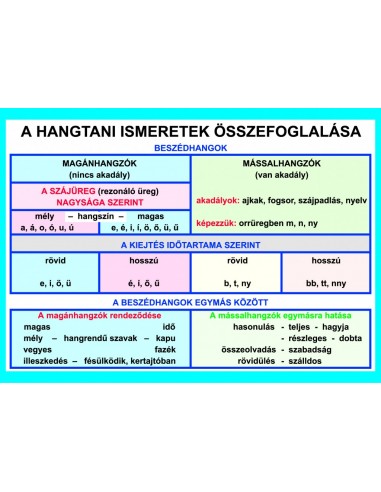 Magyar nyelvtan falitabló garnitúra