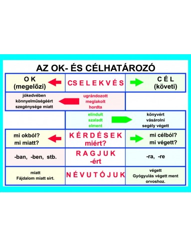 Magyar nyelvtan falitabló garnitúra