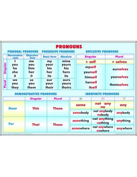 Pronuns/Verb tenses (2)