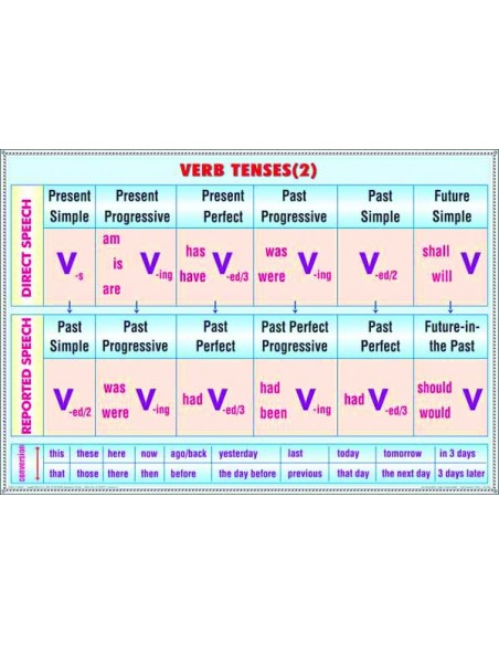 Pronuns/Verb tenses (2)