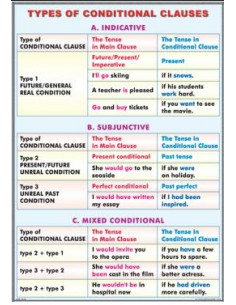 Types of conditional clauses/ The passive voice