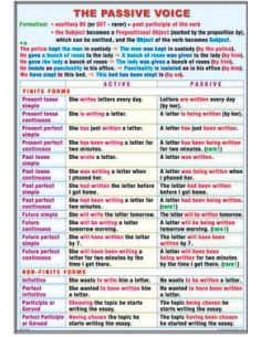Types of conditional clauses/ The passive voice 2