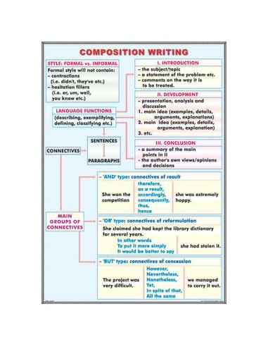 Composition writing/ The Adverb