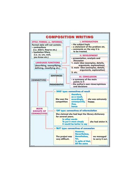 Composition writing/ The Adverb