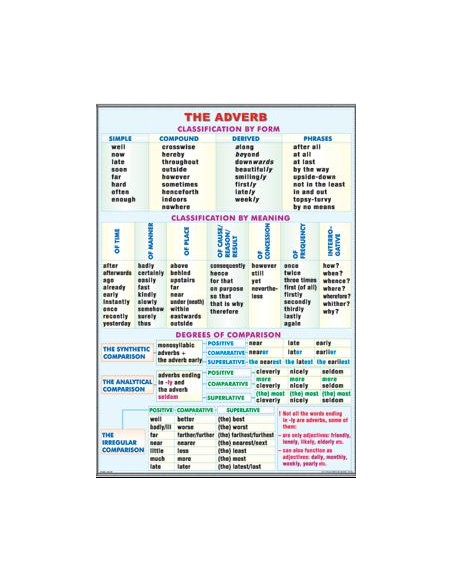 Composition writing/ The Adverb