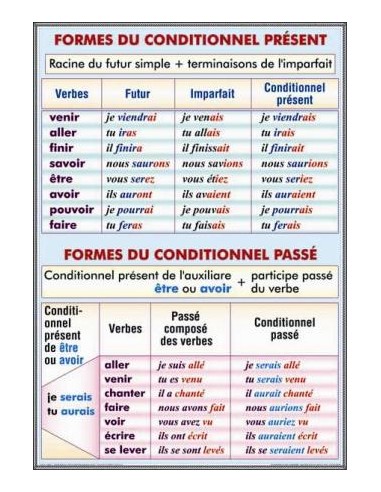 Present du sobjonctif. L'emploi du subjonctif/Formes du conditionnel present