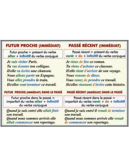 Futur immediat. Futur immediat dans le passe. Passe immediat/ Passe compose avec "avoir" et-"etre"