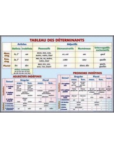 Verbe.Les trois groupes de verbes. Present de l'indicatif./Tableau de determinants. Articles. Adjectifs. Pronoms indefinis 2