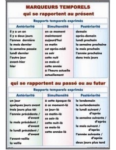 Marqueurs temporels qui se rapportent au present/ La negation