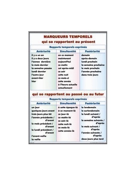 Marqueurs temporels qui se rapportent au present/ La negation