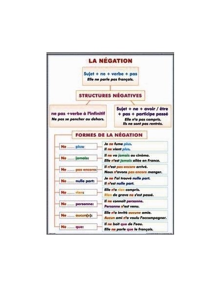 Marqueurs temporels qui se rapportent au present/ La negation