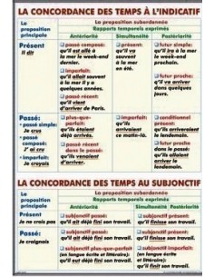 La concordance des temps à l`indicative/ Les superlatifs (I). Le superlative relatif