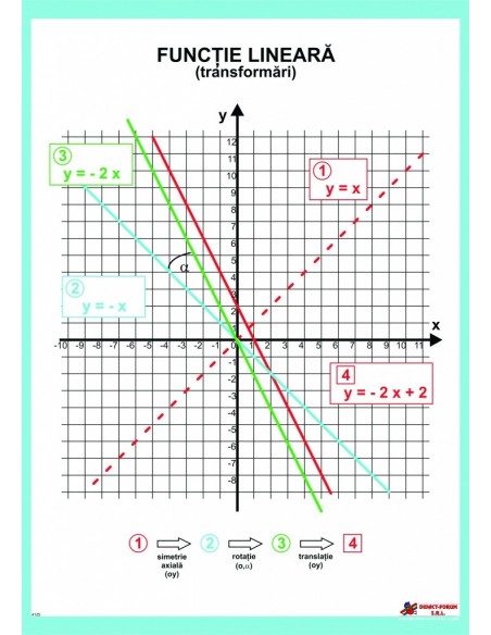 Functia lineara (transformari)