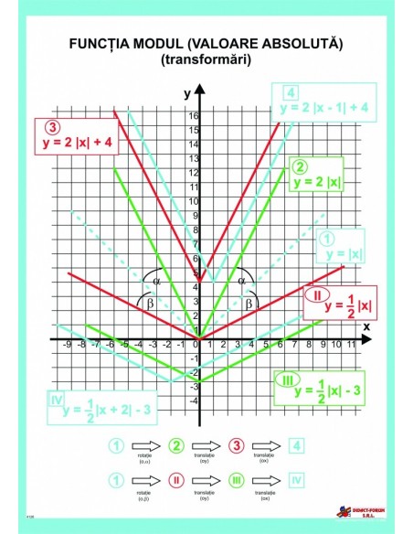 Functia modul (valoare absoluta)