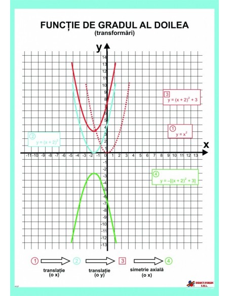 Functia de gradul al doilea