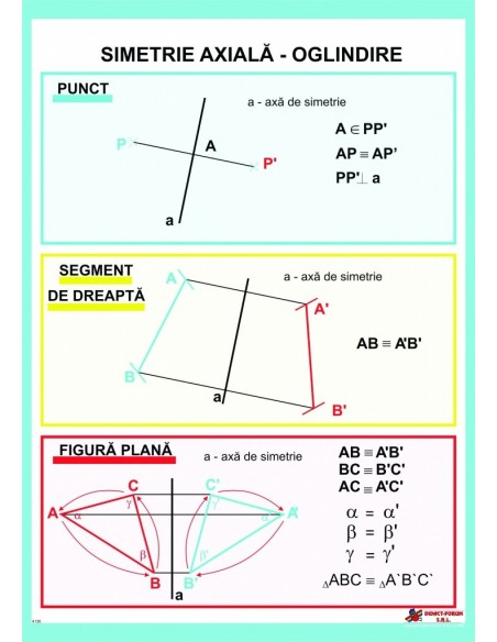 Simetrie axiala - Oglindire