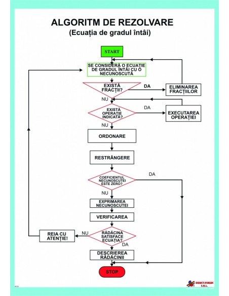 Algoritm de rezolvare - Ecuatia de gradul intai