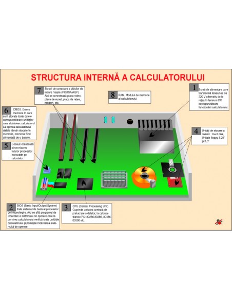 Structura interna a calculatorului