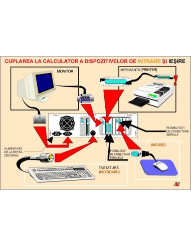 Cuplarea la calculator a dispozitivelor de intrare si iesire