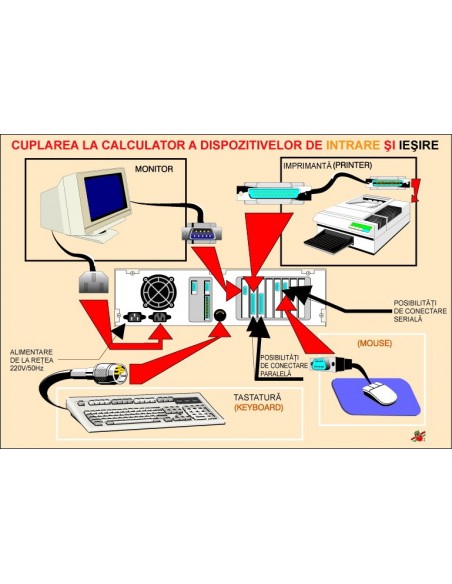 Cuplarea la calculator a dispozitivelor de intrare si iesire