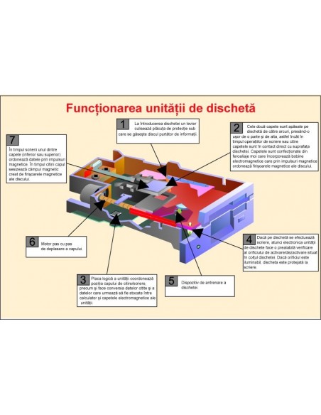 Functionarea unitatii de discheta