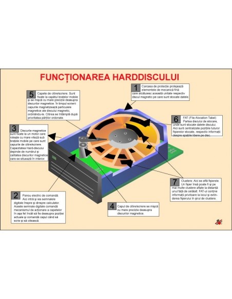 Functionarea hard-discului