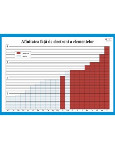 Afinitatea fata de electroni a elementelor
