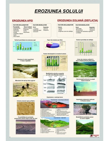 Eroziunea solului