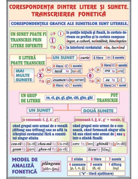 Corespondenta dintre litere si sunete / Componentele circumstantiale (2)