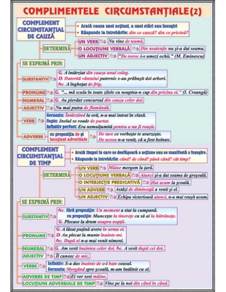 Corespondenta dintre litere si sunete / Componentele circumstantiale (2)