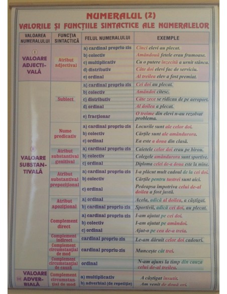 Numeralul (2) / Pronumele (2)