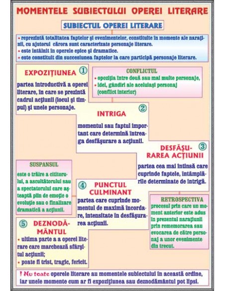 Momentele subiectului operei literare / Subiectul (2)