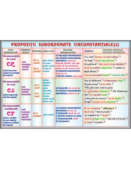 Propozitii subordonate circumstantiale (2) / Propozitii subordonate necircumstantiale (1)